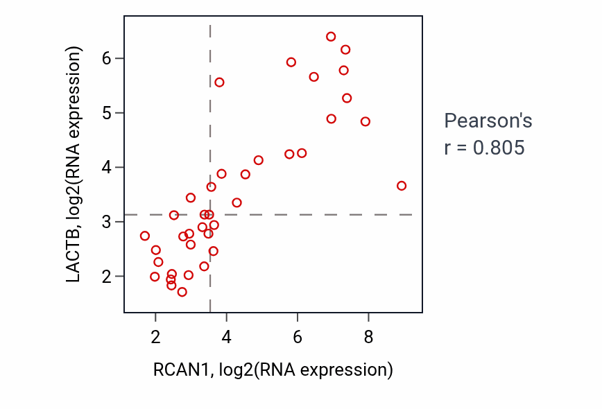 Per-sample scatter of RCAN1 vs LACTB in BONE (Pearson r = 0.81).