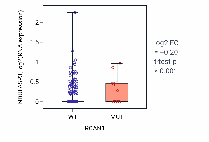 Box plot of NDUFA5P3 in RCAN1-low vs RCAN1-high samples in UCEC.