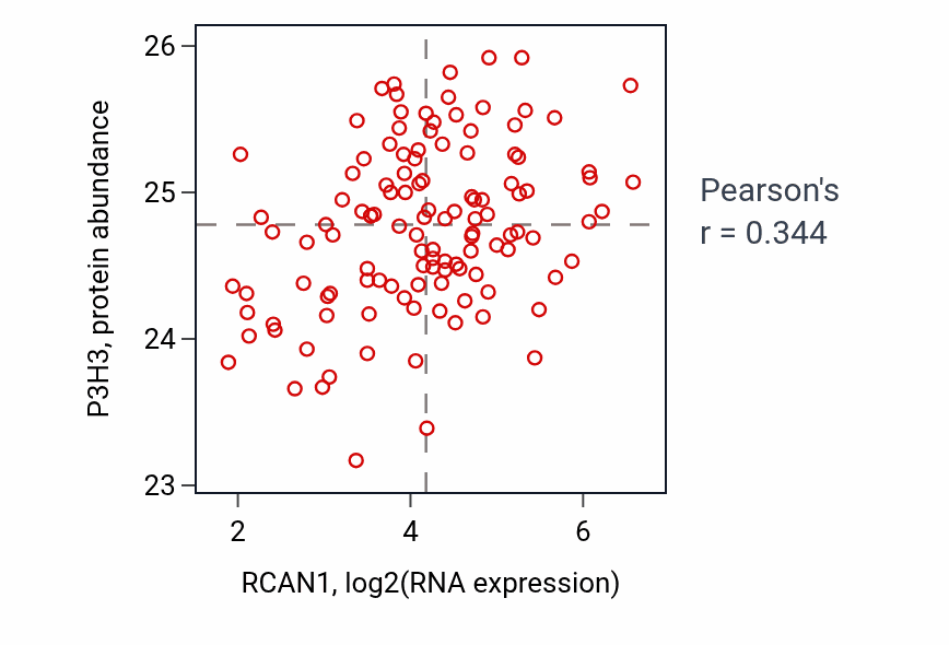 Per-sample scatter of RCAN1 vs P3H3 in BRCA (Pearson r = 0.34).
