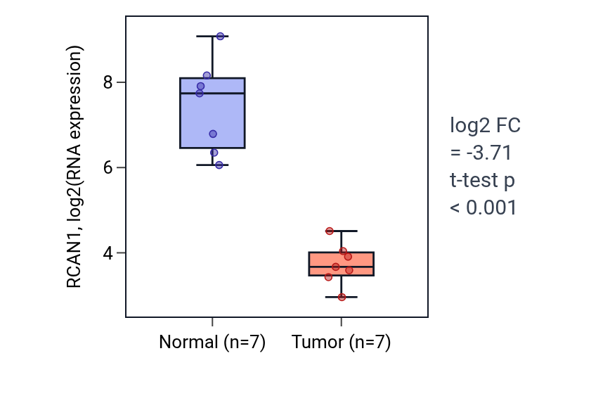Tumor-vs-normal expression box plot for RCAN1 in KICH.