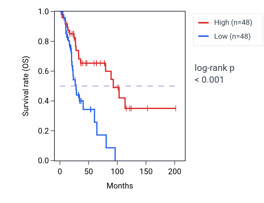 Kaplan&ndash;Meier survival curve for RCAN1 RNA-high vs -low samples in SKCM.