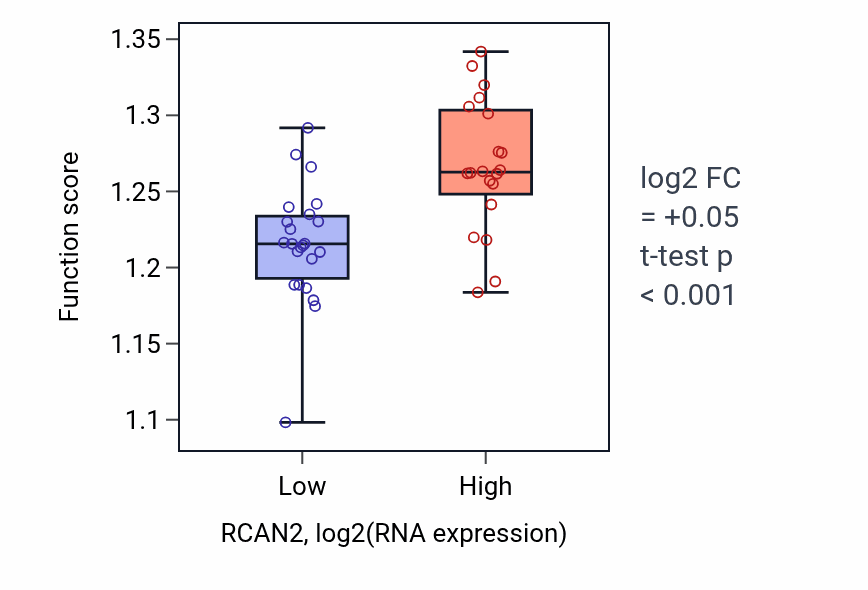 Box plot of Golgi vesicle transport in RCAN2-low vs RCAN2-high samples in UPPER_AERODIGESTIVE_TRACT.