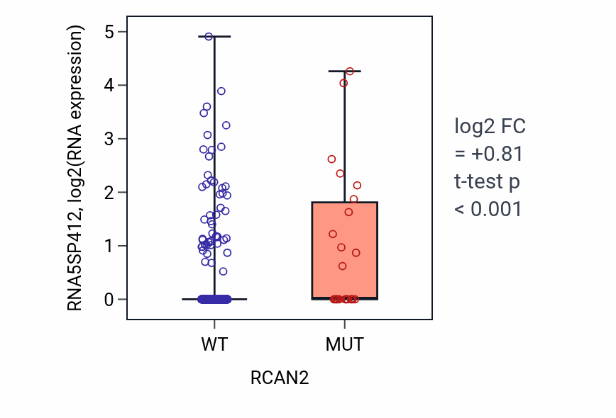 Box plot of RNA5SP412 in RCAN2-low vs RCAN2-high samples in UCEC.