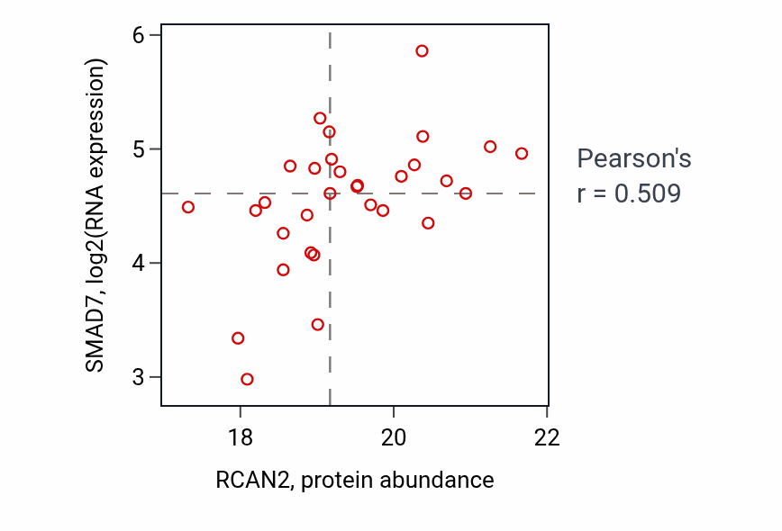Per-sample scatter of RCAN2 vs SMAD7 in CCRCC (Pearson r = 0.51).
