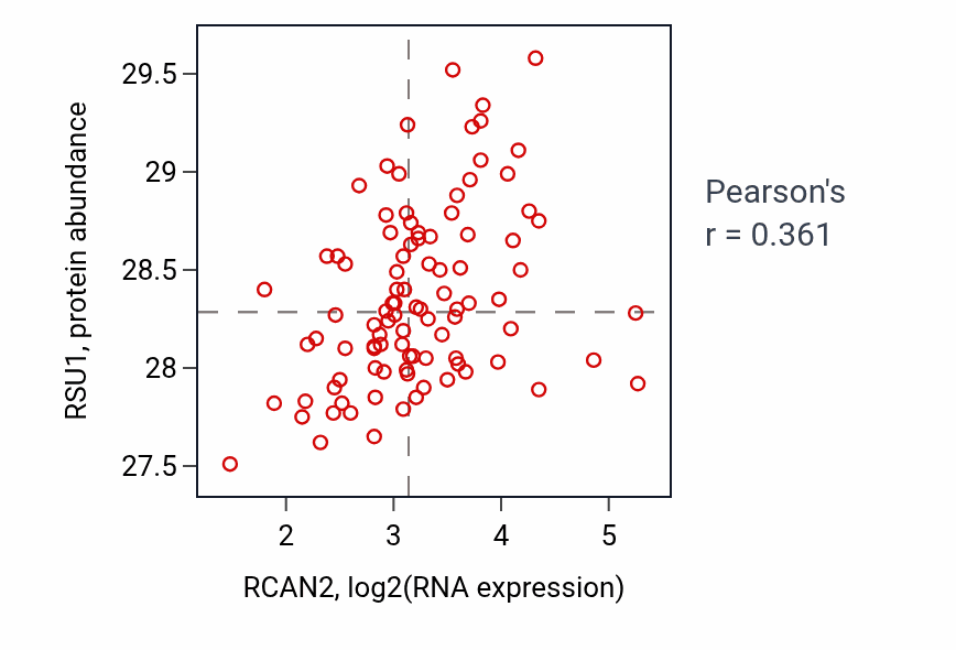 Per-sample scatter of RCAN2 vs RSU1 in COAD (Pearson r = 0.36).
