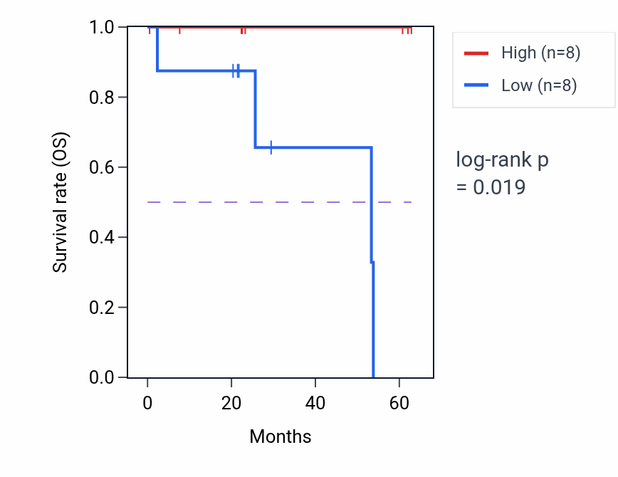 Kaplan&ndash;Meier survival curve for RCAN2 mass-spec protein-high vs -low samples in CCRCC.