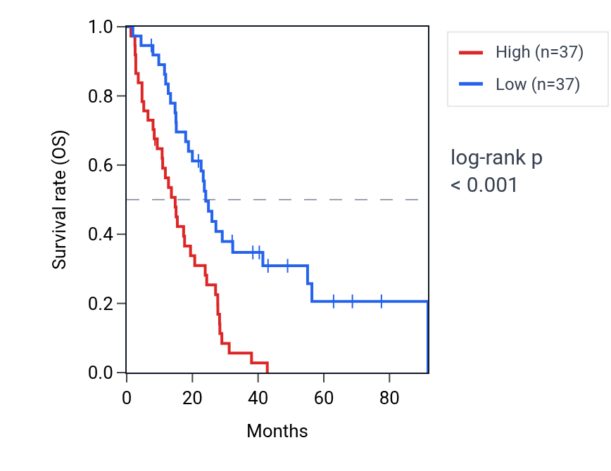 Kaplan&ndash;Meier survival curve for RCAN3 RNA expression in MESO: high vs low expression groups.