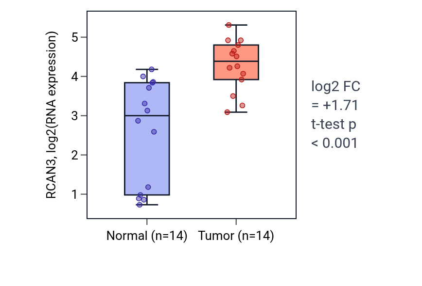 Tumor-vs-normal expression box plot for RCAN3 in BLCA.