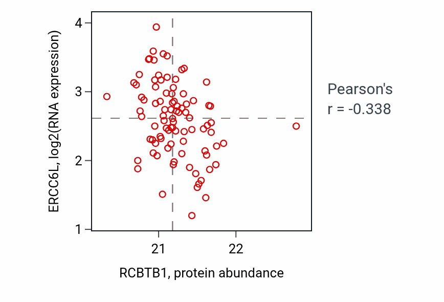 Per-sample scatter of RCBTB1 vs ERCC6L in GBM (Pearson r = -0.34).