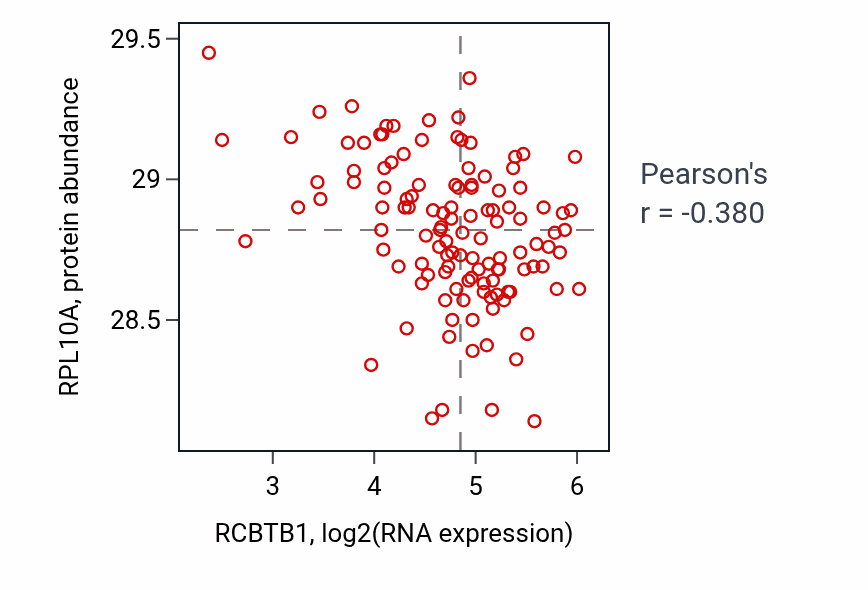 Per-sample scatter of RCBTB1 vs RPL10A in BRCA (Pearson r = -0.38).