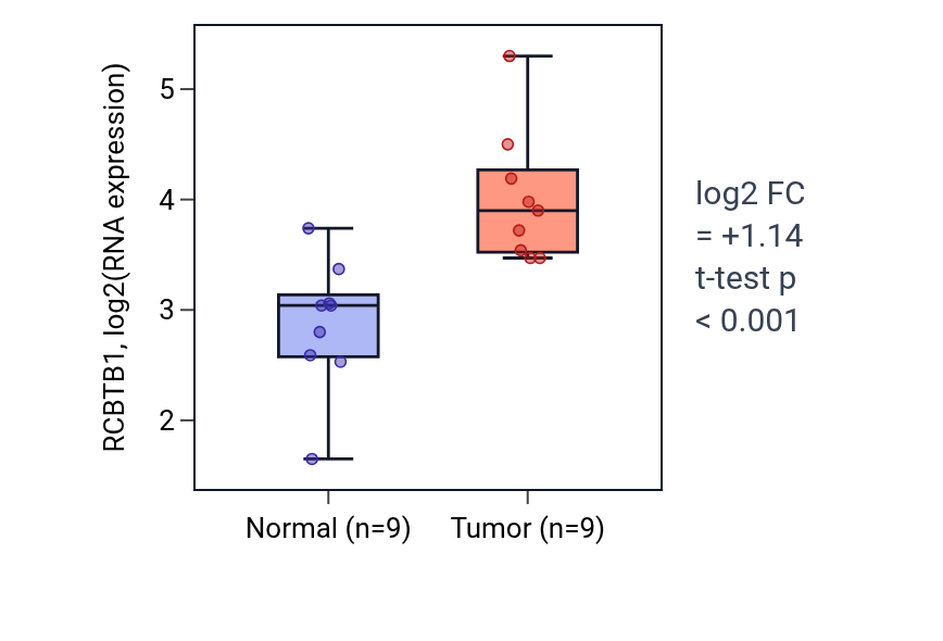 Tumor-vs-normal expression box plot for RCBTB1 in HNSC.