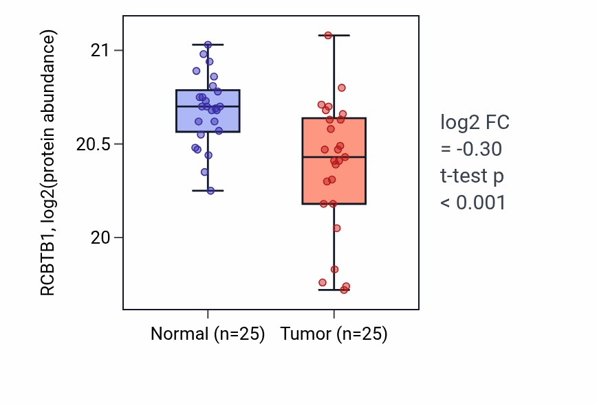 Tumor-vs-normal mass-spec protein box plot for RCBTB1 in CCRCC.