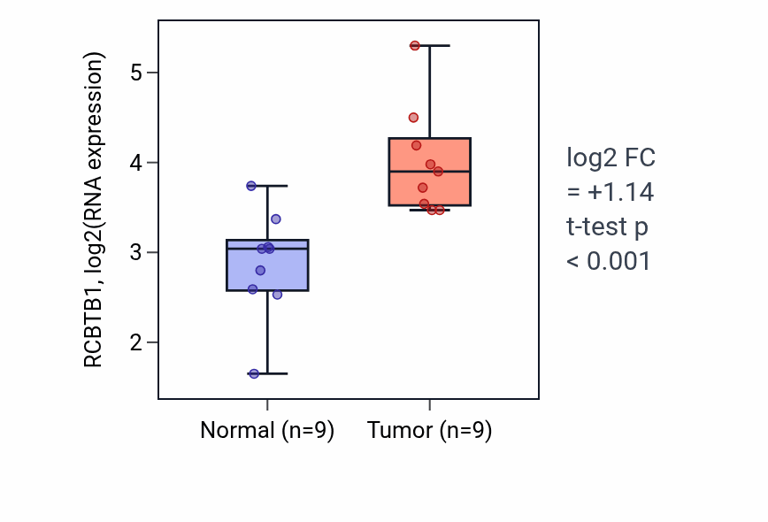 Tumor-vs-normal expression box plot for RCBTB1 RNA in HNSC.