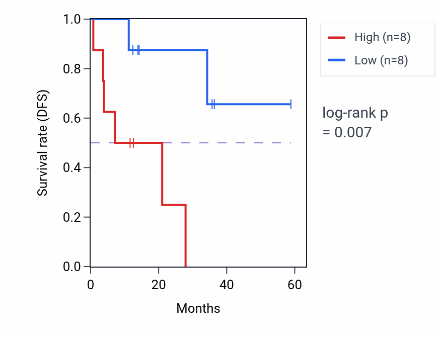 Kaplan&ndash;Meier survival curve for RCBTB1 mass-spec protein-high vs -low samples in LUAD.