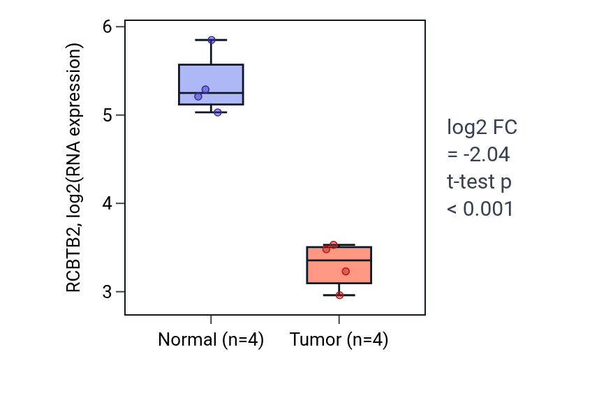 Tumor-vs-normal expression box plot for RCBTB2 in KICH.