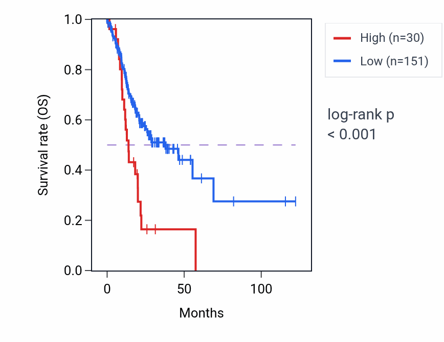 Kaplan&ndash;Meier survival curve for RCBTB2P1 RNA expression in STAD: high vs low expression groups.