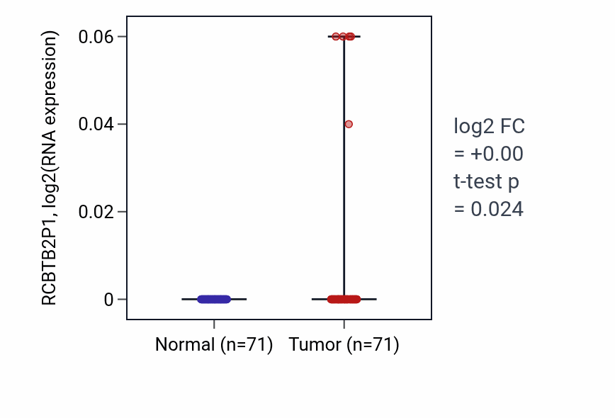 Tumor-vs-normal expression box plot for RCBTB2P1 in KIRC.