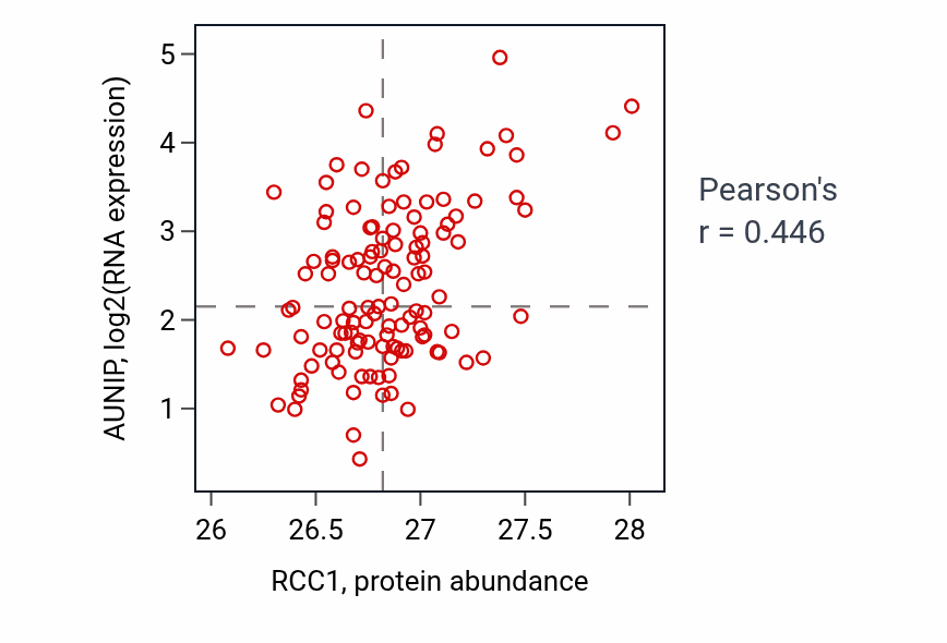 Per-sample scatter of RCC1 vs AUNIP in BRCA (Pearson r = 0.45).