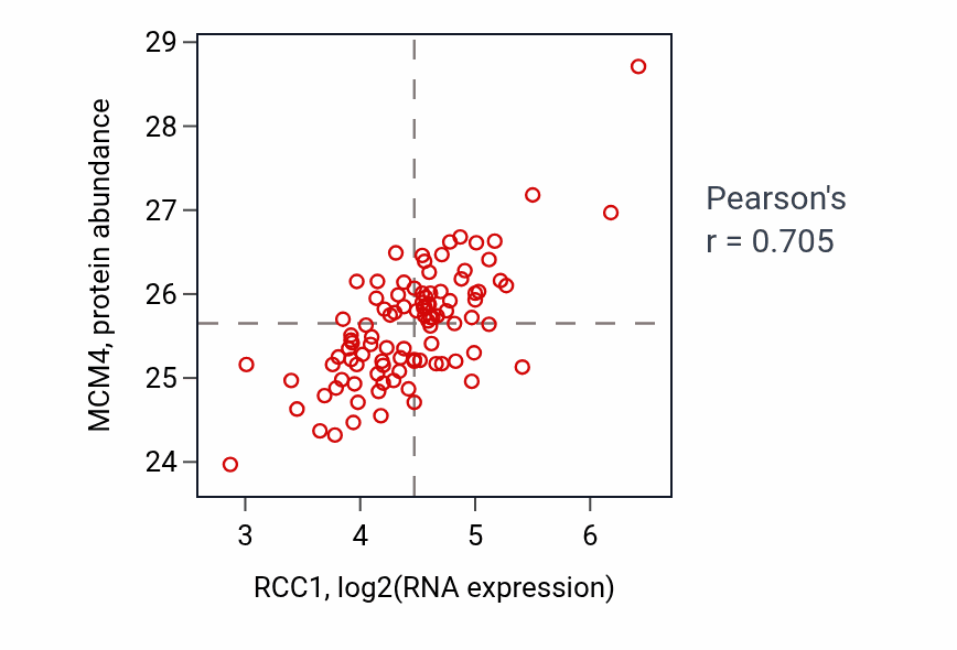 Per-sample scatter of RCC1 vs MCM4 in GBM (Pearson r = 0.70).