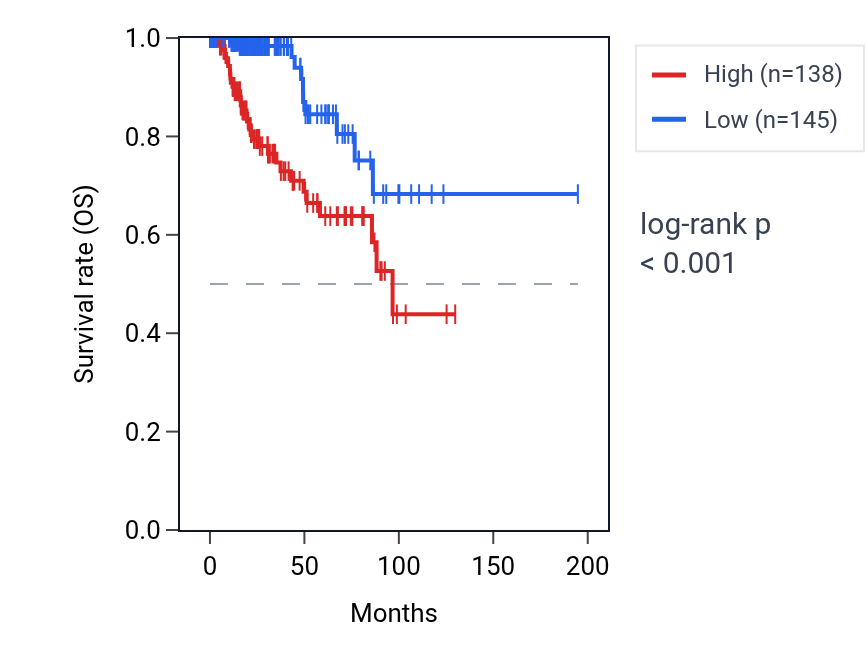 Kaplan&ndash;Meier survival curve for RCC1 RNA expression in KIRP: high vs low expression groups.