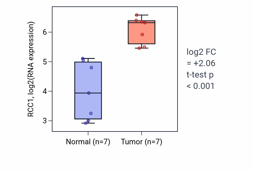 Tumor-vs-normal expression box plot for RCC1 RNA in BLCA.