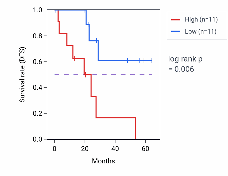 Kaplan&ndash;Meier survival curve for RCC1 mass-spec protein-high vs -low samples in CCRCC.