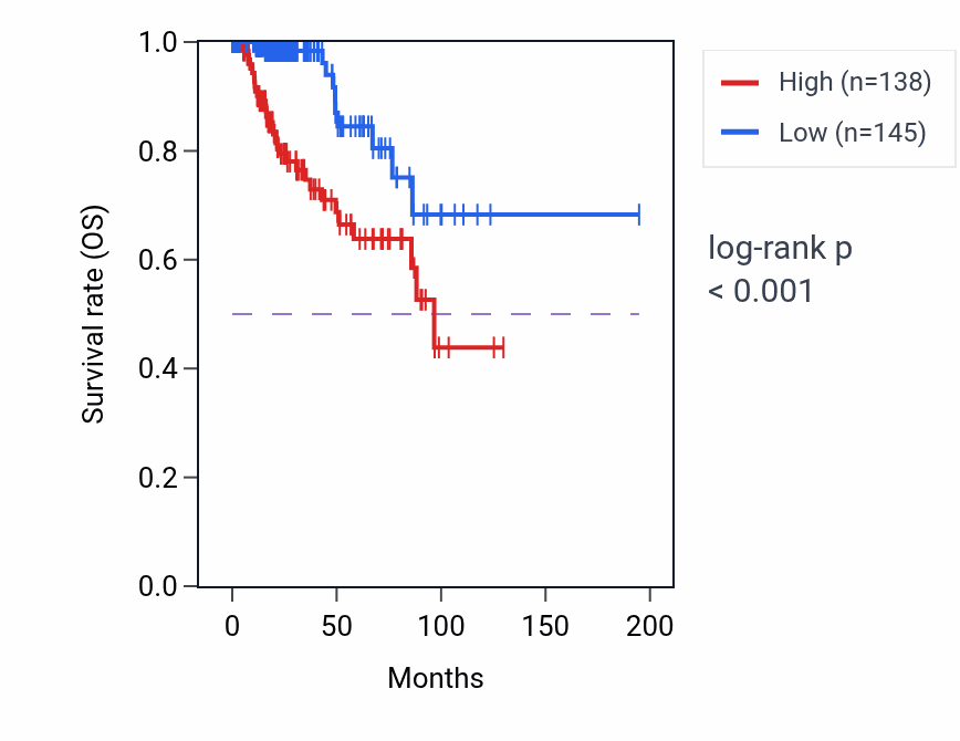 Kaplan&ndash;Meier survival curve for RCC1 RNA-high vs -low samples in KIRP.