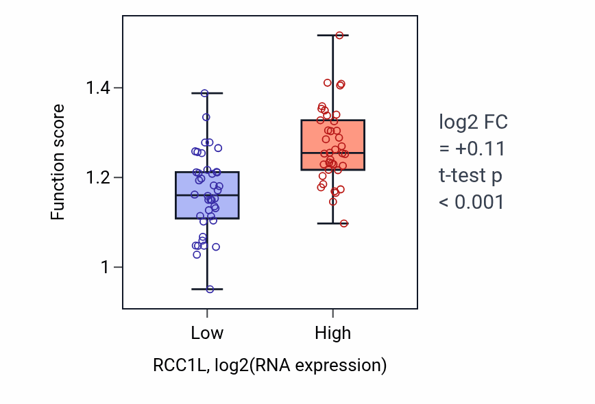 Box plot of Mitochondrial large ribosomal subunit assembly in RCC1L-low vs RCC1L-high samples in BLOOD_Lymphoma.