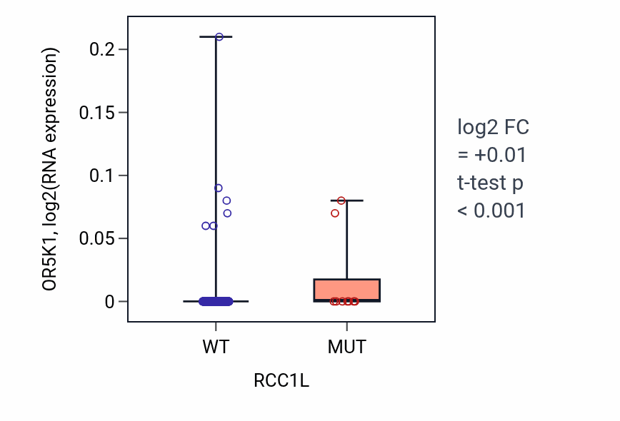 Box plot of OR5K1 in RCC1L-low vs RCC1L-high samples in SKCM.