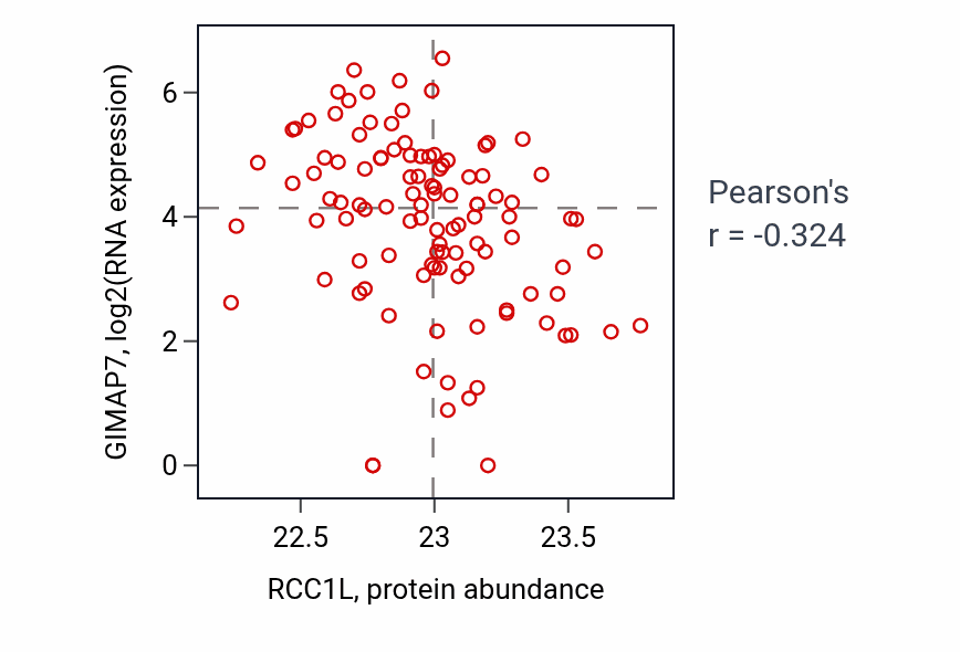 Per-sample scatter of RCC1L vs GIMAP7 in HNSC (Pearson r = -0.32).
