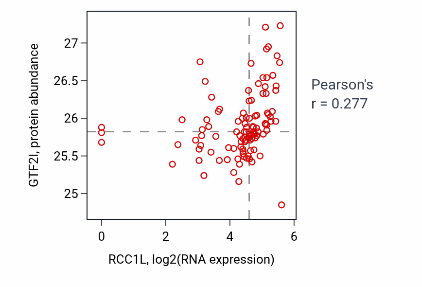 Per-sample scatter of RCC1L vs GTF2I in HNSC (Pearson r = 0.28).