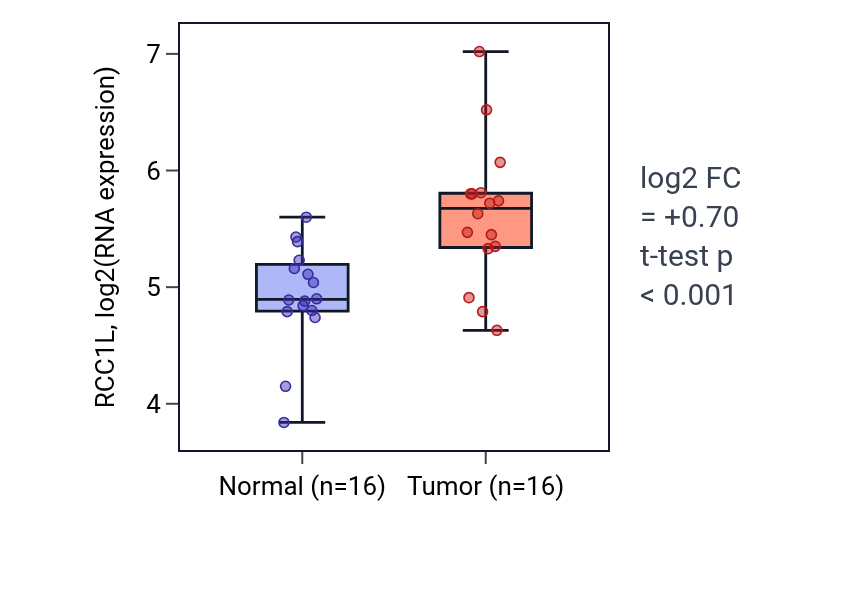 Tumor-vs-normal expression box plot for RCC1L in HNSC.