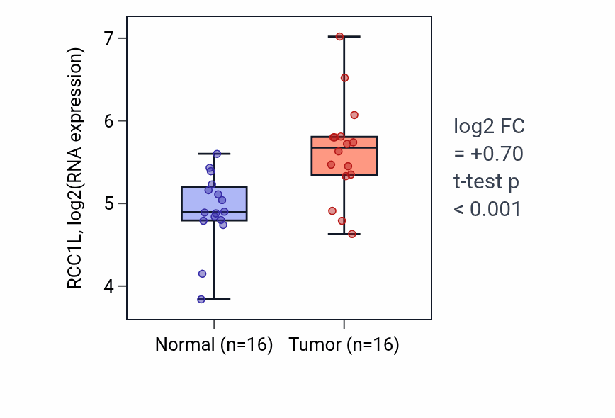 Tumor-vs-normal expression box plot for RCC1L RNA in HNSC.