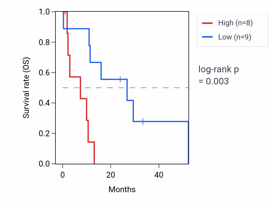 Kaplan&ndash;Meier survival curve for RCC1L mass-spec protein-high vs -low samples in PDAC.