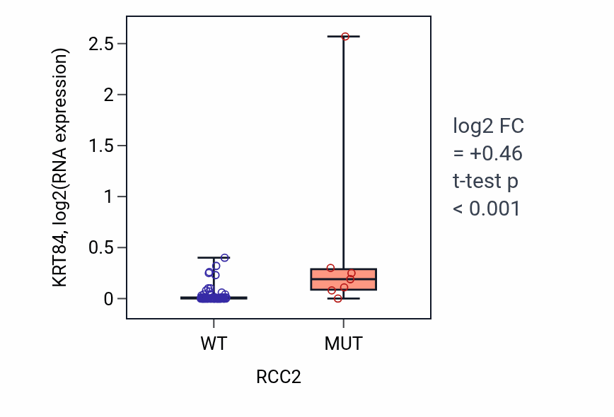 Box plot of KRT84 in RCC2-low vs RCC2-high samples in LARGE_INTESTINE.