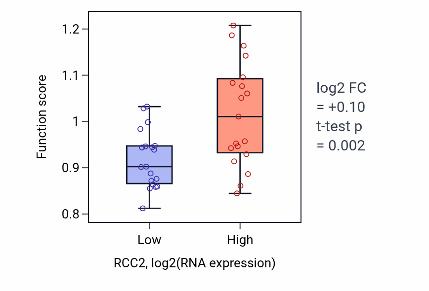 Box plot of Regulation of DNA stability in RCC2-low vs RCC2-high samples in BONE.