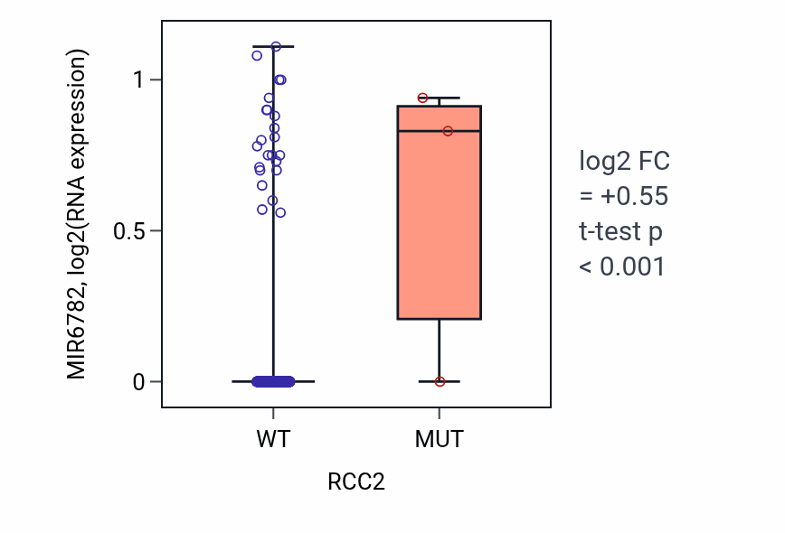 Box plot of MIR6782 in RCC2-low vs RCC2-high samples in KIRC.