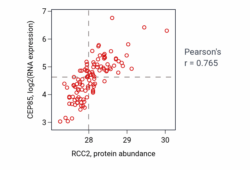 Per-sample scatter of RCC2 vs CEP85 in LSCC (Pearson r = 0.77).