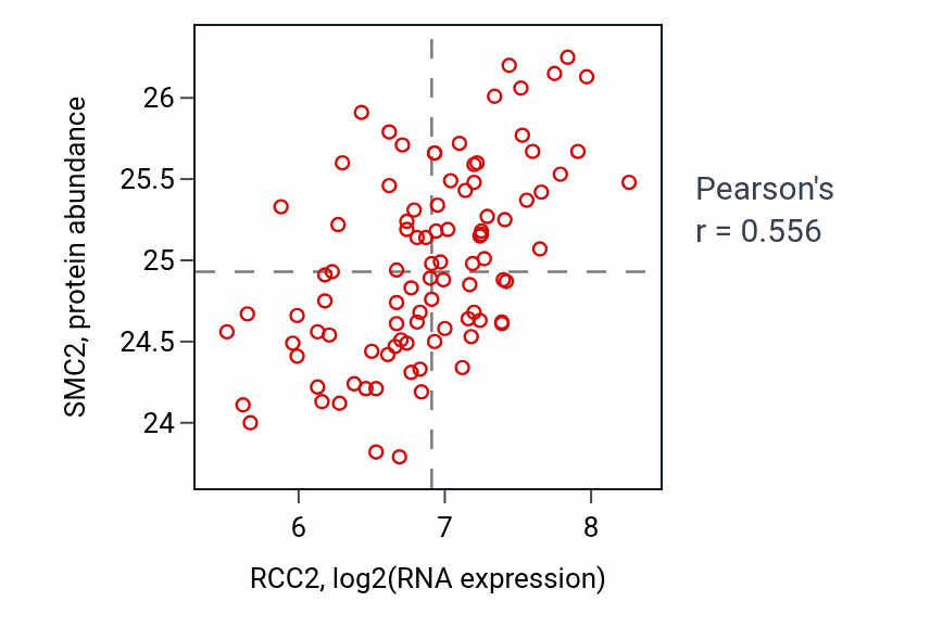 Per-sample scatter of RCC2 vs SMC2 in UCEC (Pearson r = 0.56).