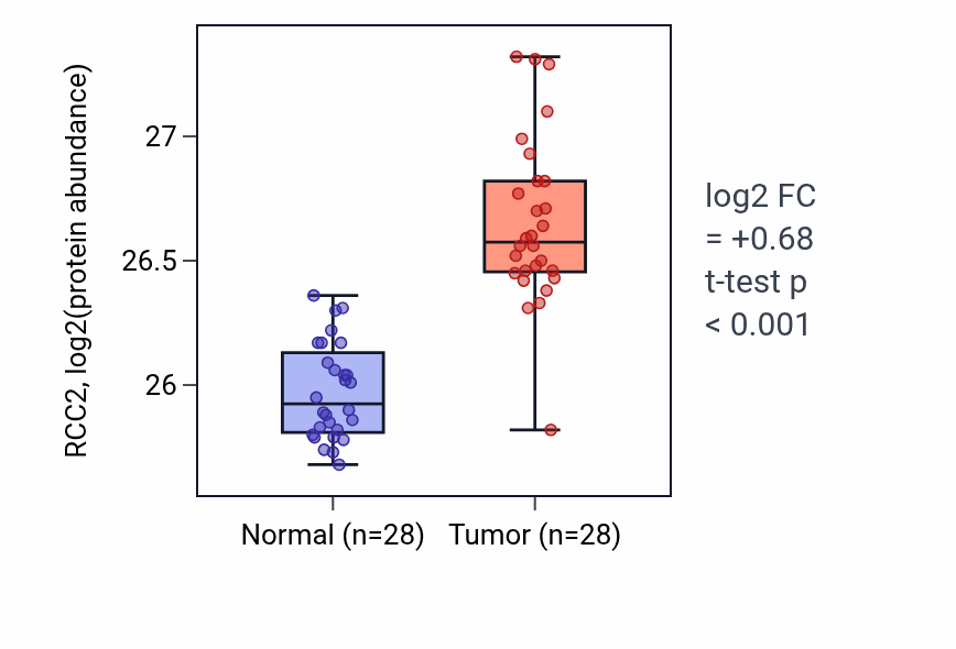 Tumor-vs-normal mass-spec protein box plot for RCC2 in COAD.