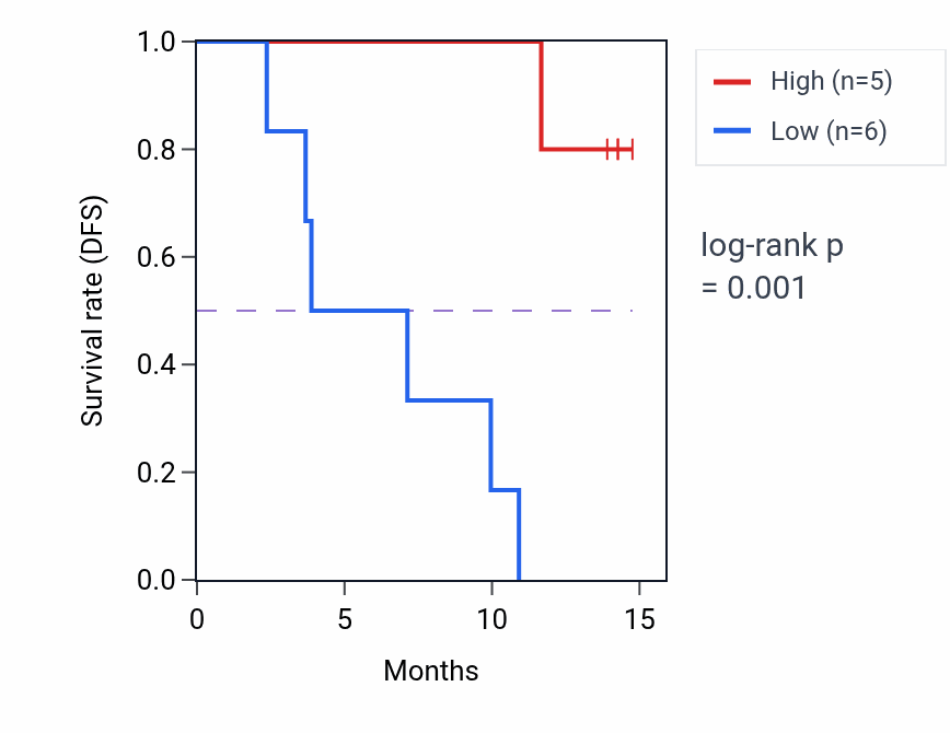 Kaplan&ndash;Meier survival curve for RCC2 mass-spec protein-high vs -low samples in LUAD.