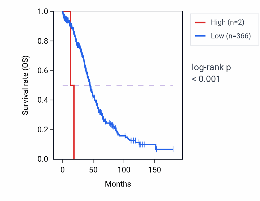 Kaplan&ndash;Meier survival curve for RCC2P1 RNA expression in OV: high vs low expression groups.