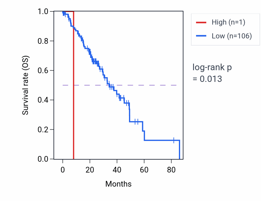 Kaplan&ndash;Meier survival curve for RCC2P2 RNA expression in LUAD: high vs low expression groups.