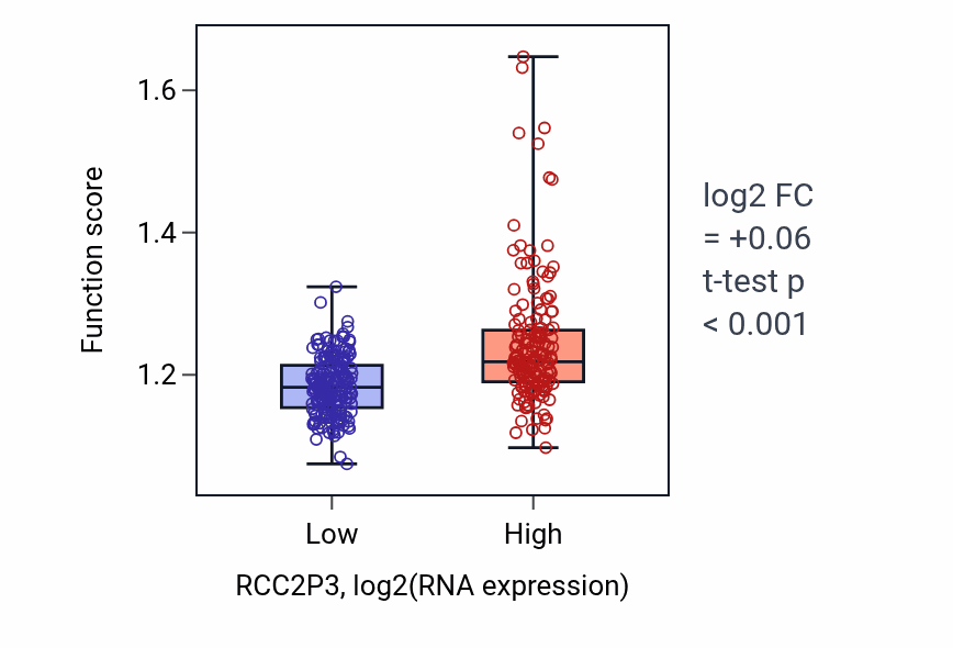 Box plot of Protein autoubiquitination in RCC2P3-low vs RCC2P3-high samples in STAD.
