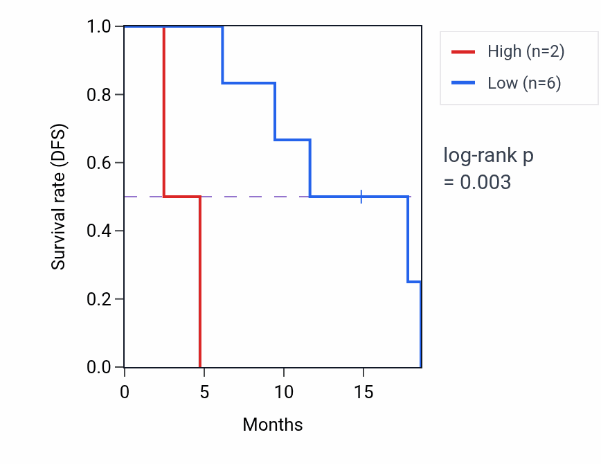 Kaplan&ndash;Meier survival curve for RCC2P3 RNA expression in UCS: high vs low expression groups.