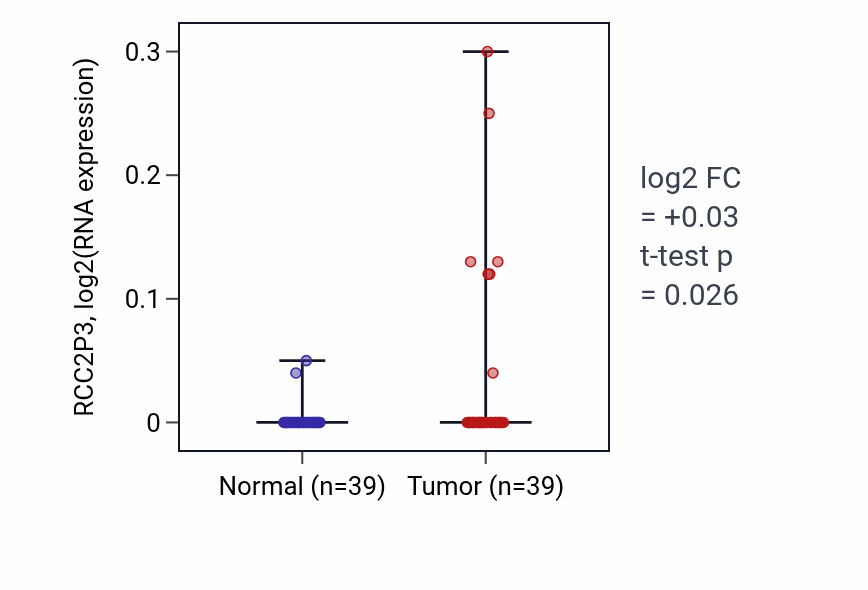 Tumor-vs-normal expression box plot for RCC2P3 in COAD.
