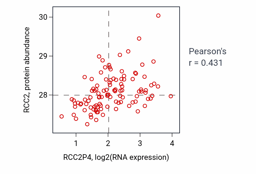 Per-sample scatter of RCC2P4 vs RCC2 in LSCC (Pearson r = 0.43).