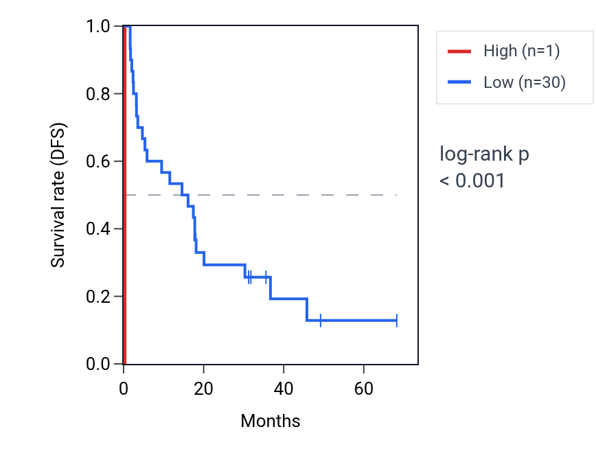 Kaplan&ndash;Meier survival curve for RCC2P4 RNA expression in ACC: high vs low expression groups.