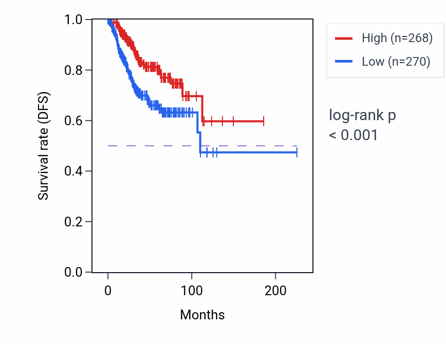 Kaplan&ndash;Meier survival curve for RCC2P6 RNA expression in UCEC: high vs low expression groups.
