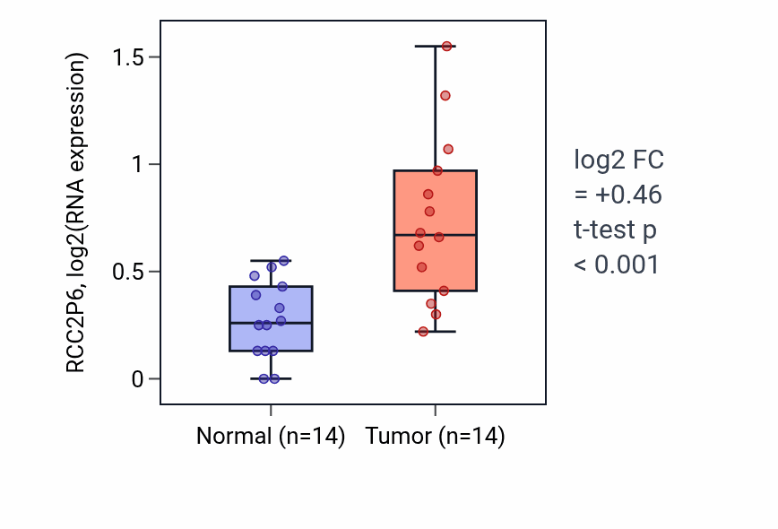 Tumor-vs-normal expression box plot for RCC2P6 in STAD.